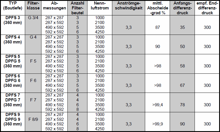 Technische Daten Taschenfilter